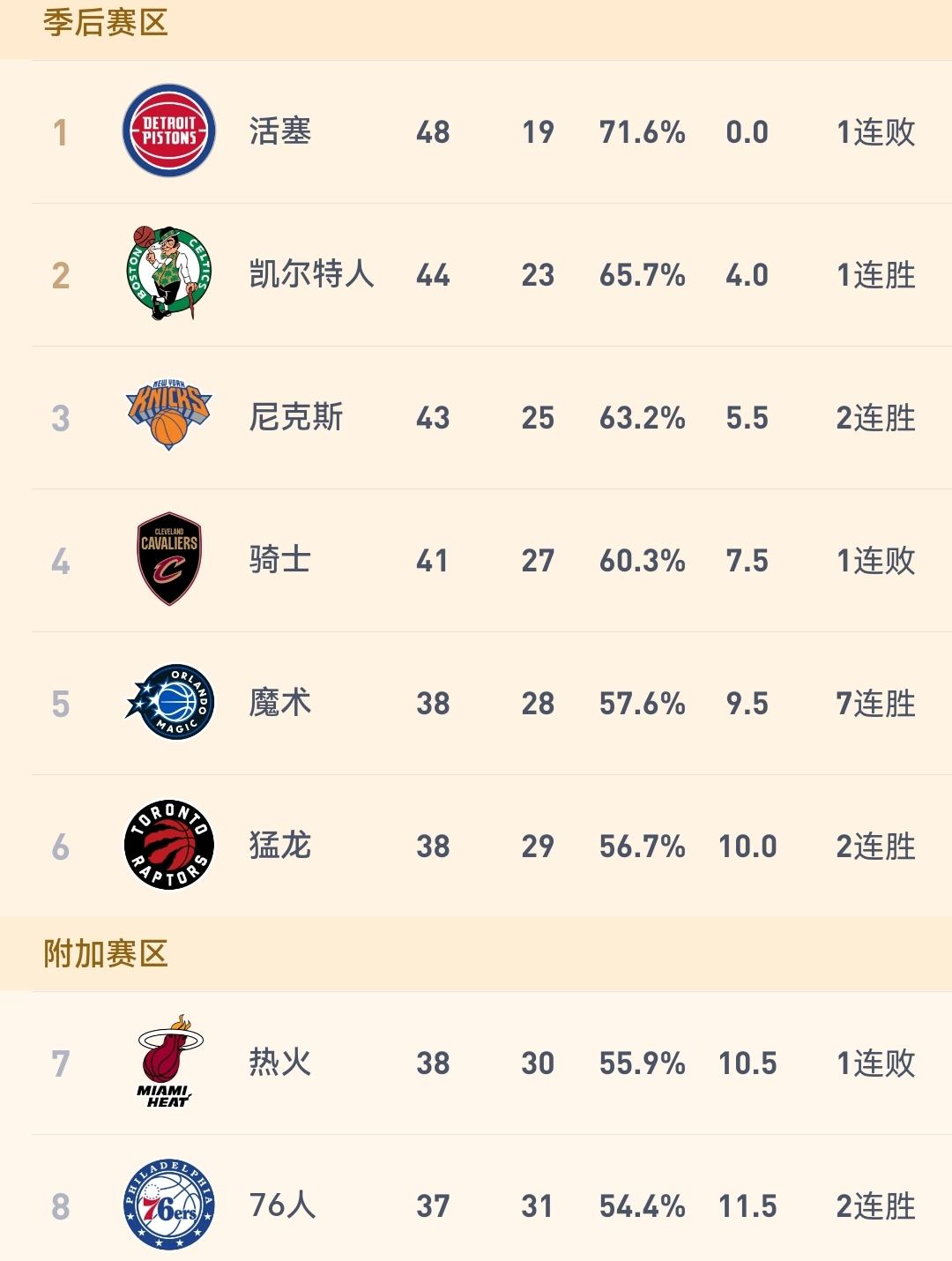 老六骑士如愿输给独行侠，季后赛拒绝碰凯尔特人，压力给到尼克斯这一边！

骑士同独