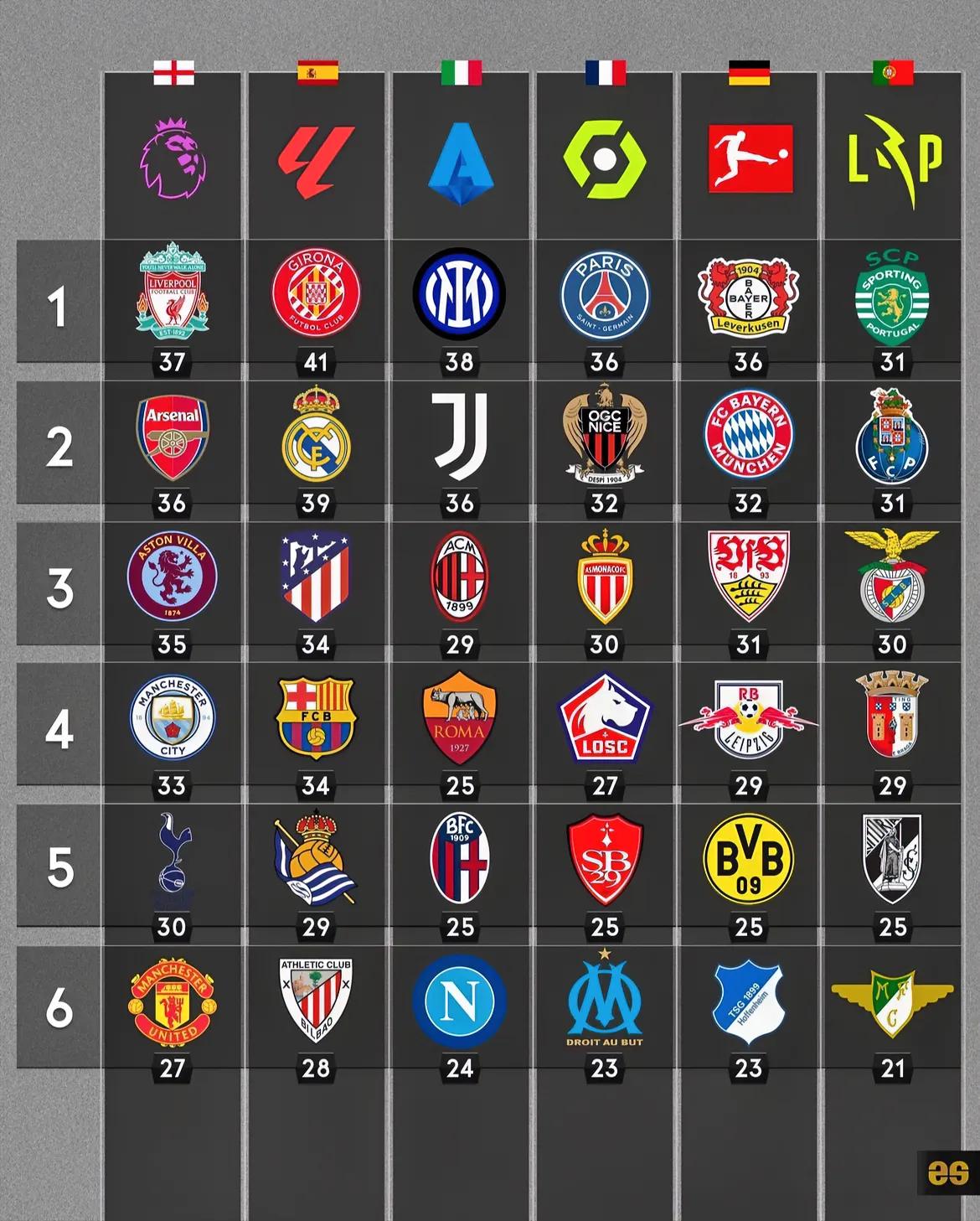 最新欧洲TOP6联赛积分榜前六