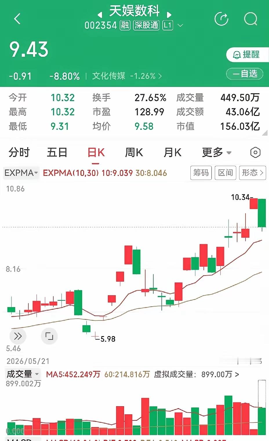 现在要注意了，有一个非常明显的现象，就是拉高出货，处处可见，比比皆是。看看这个天