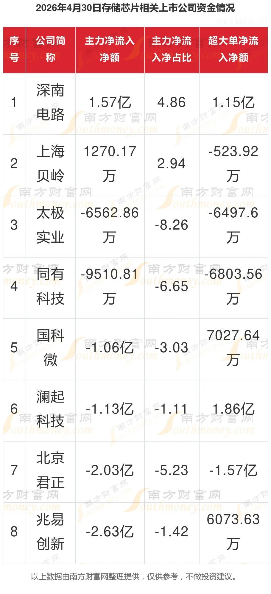 存储芯片8大核心龙头梳理（2026最新版）
 
随着大数据、云计算快速发展，数据
