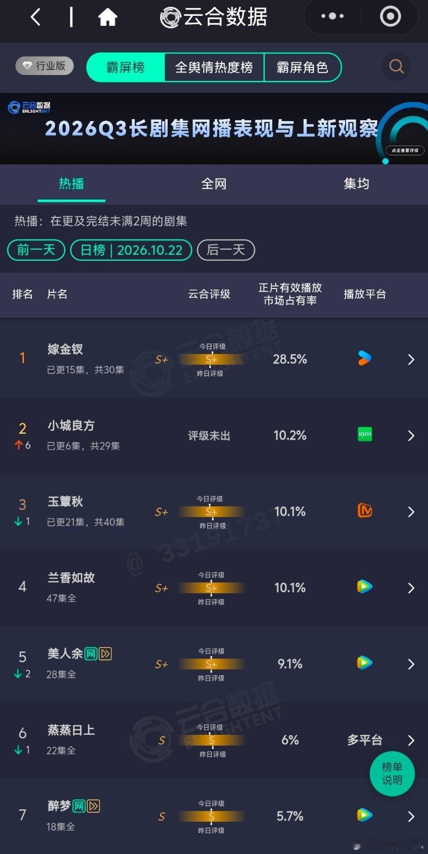 10.22云合嫁金钗28.5%，小城良方次日10.2%，玉簟秋10.1%，醉梦超