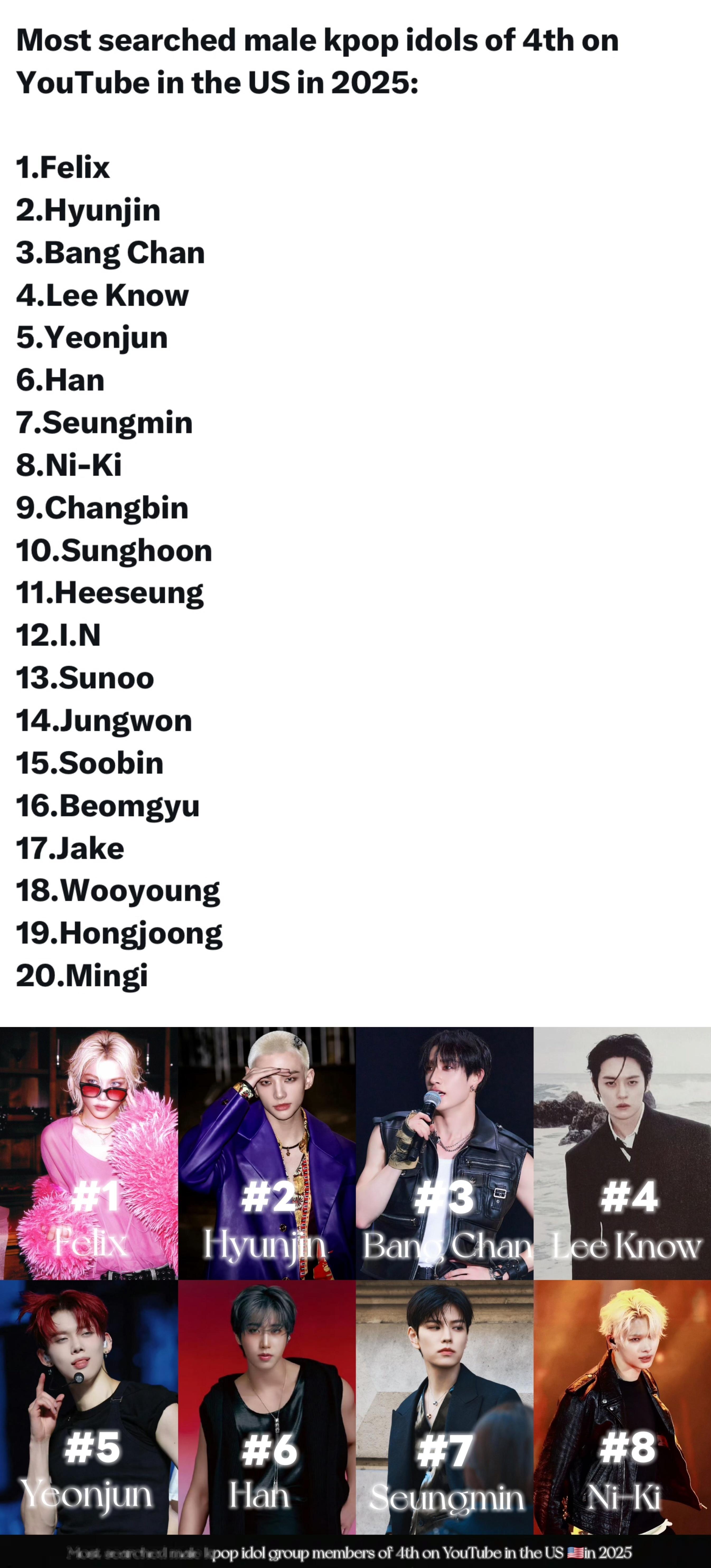 2025年美国油管上搜索最多的KPOP五代团成员TOP201.李龙馥2.黄铉辰3