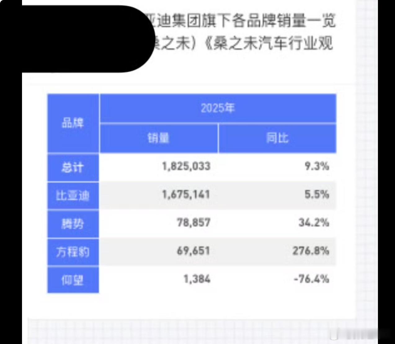1-7月，比亚迪集团销量！评论见上条评论看桑之未汽车行业观察 ​​​