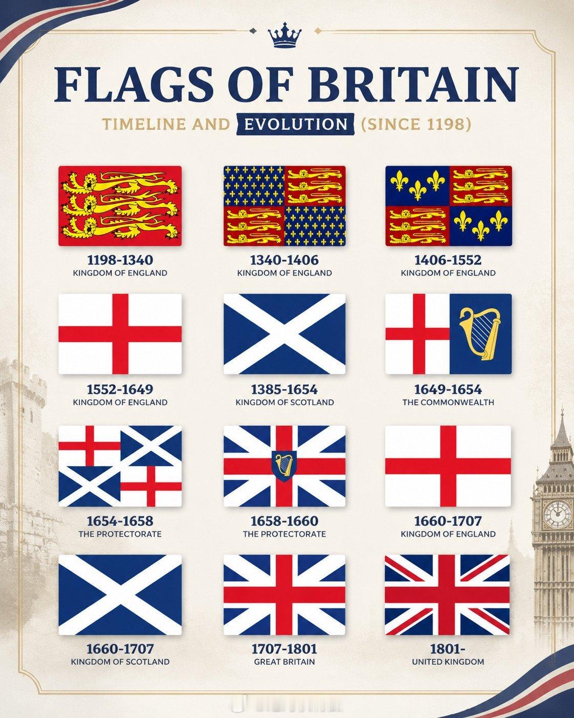 历史上现代英国相关的国家使用过的国旗。英国 国旗 世界地理 世界历史