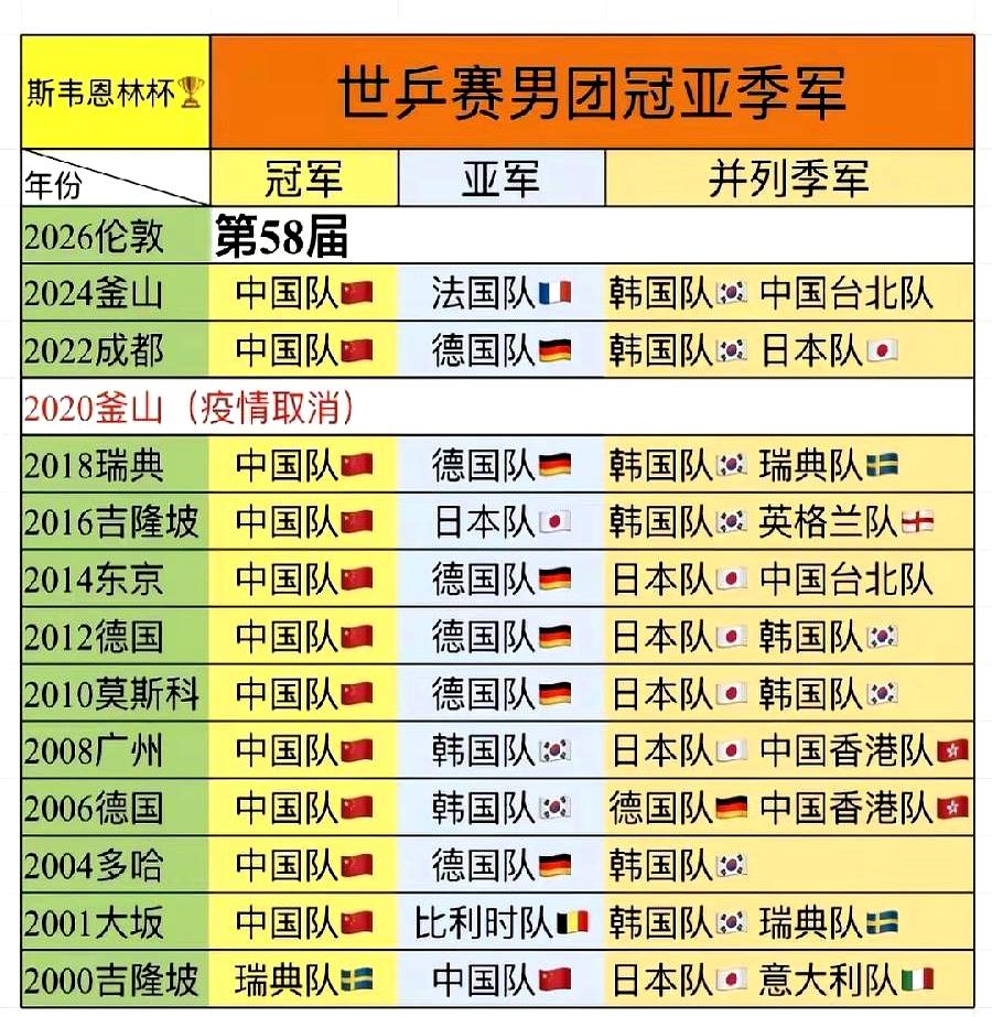 灯一暗，比分牌亮起时，世乒赛的剧本又熟悉得过分。
去年法国男团稀罕地闯进决赛，却