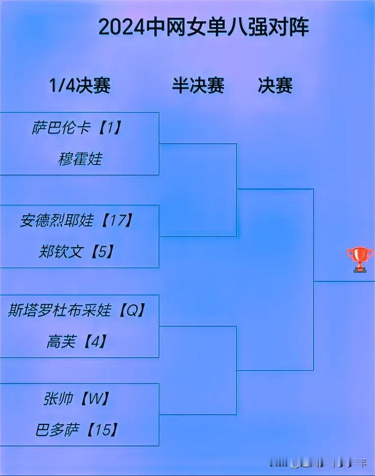 中网女单八强出炉，有2名中国选手。
首先郑钦文还是很大机会会进入到四强，而虎娃不