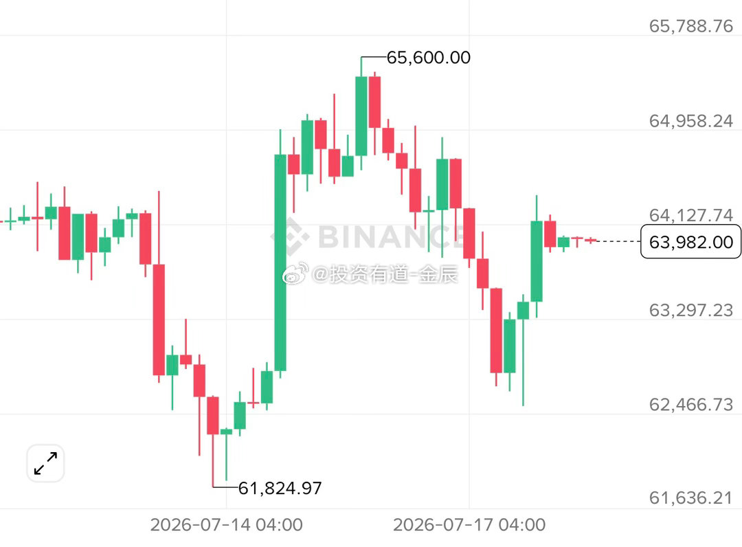 btc 昨晚止跌，强支撑由62500上移到了62900附近。波动范围压缩到了62