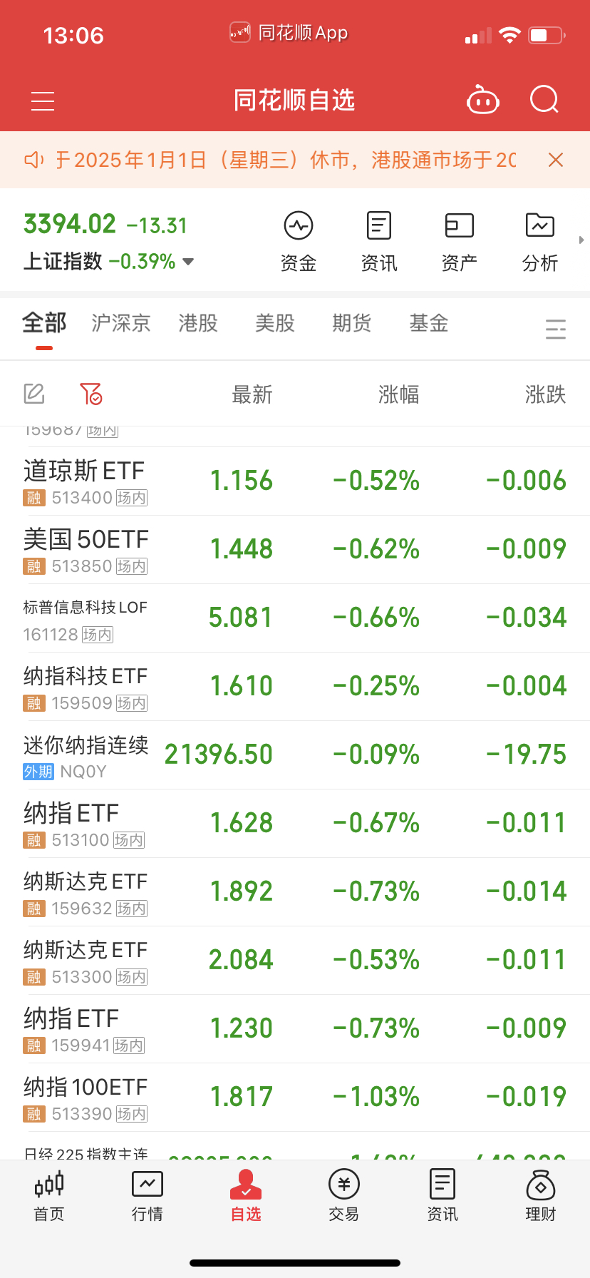 本来想补纳指，可是今天居然就跌这么点，也没法子补，改天再说了。早上有买的就自己踢