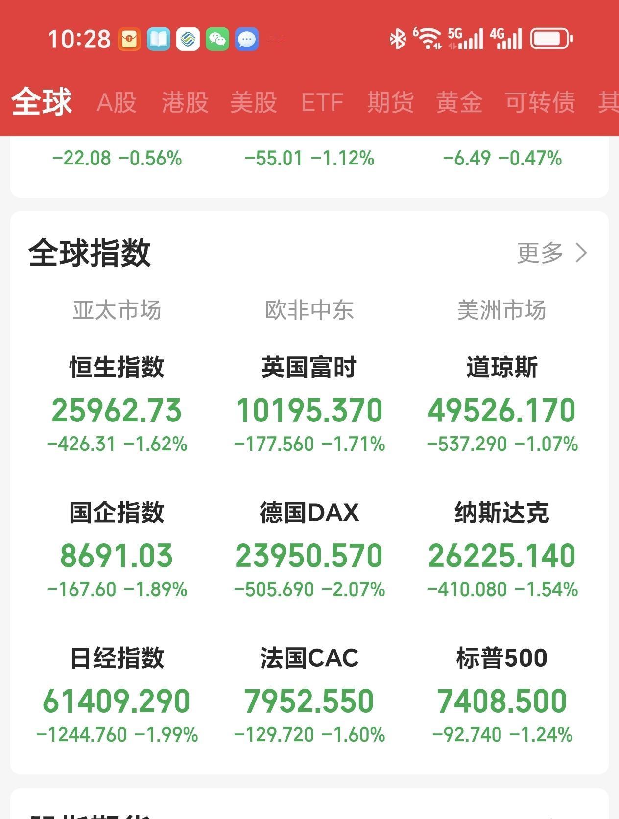 周六大话
截了两幅图，一个是咱们常关心的外围股票市场周五收摊行情，另一幅是原油又