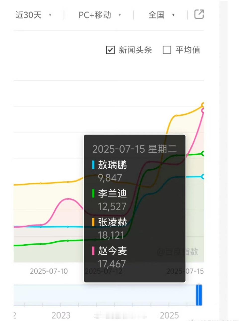 在播剧主演百指，来看看 ​​​