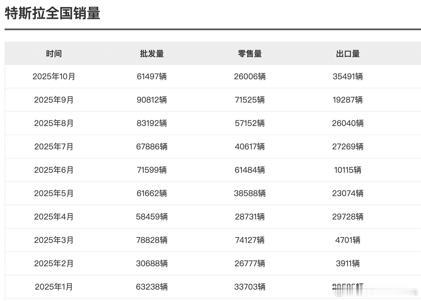 刷了会微博，又到了各位喷特斯拉销量的时候季度初第一个月，国内月销2.6w，我寻思
