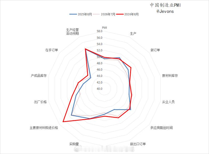 8月份，制造业采购经理指数为49.8%，比上月上升0.6个百分点，景气水平回升。