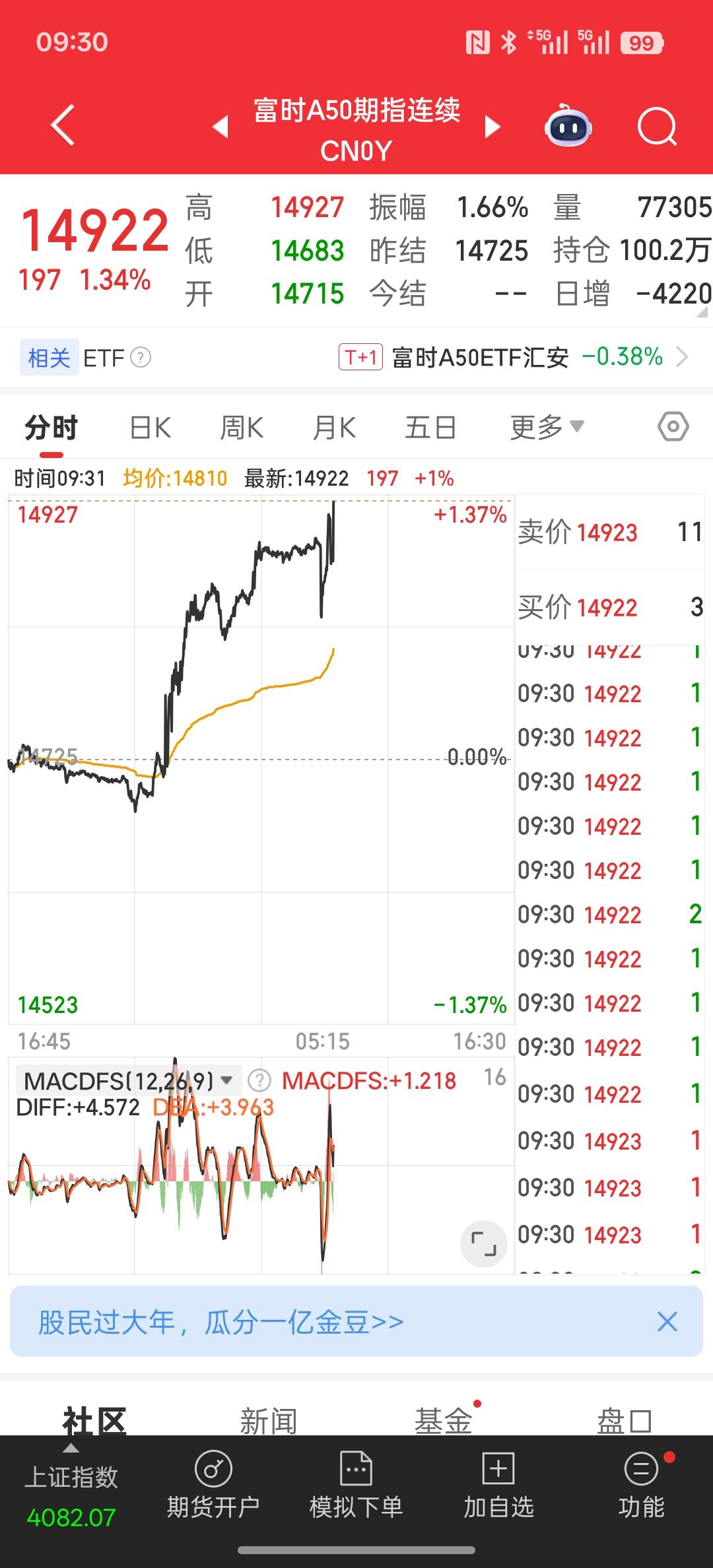 明天A股会高开，今天港股以及富时A5 0指数大幅上涨，明天A股开盘会出现较大幅度
