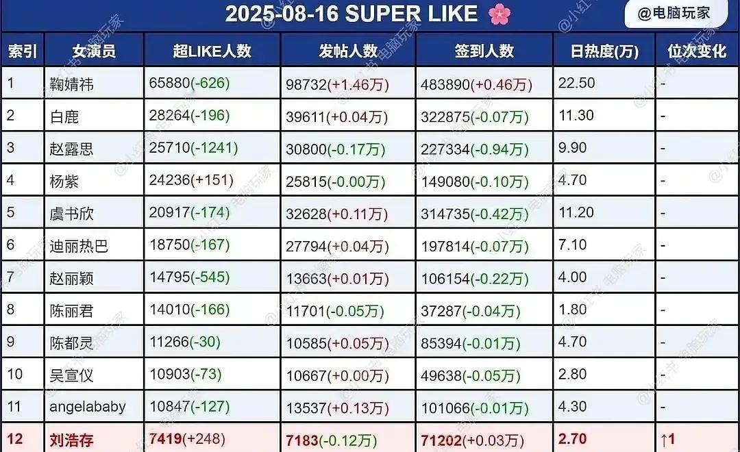 刘浩存告诉大家成为流量花不需要演古偶！前十二唯一一个没演过古偶的女演员 ​​​