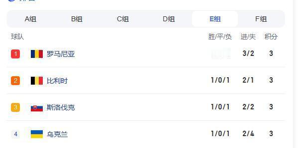 #E组四队同分##欧洲杯##比利时2比0罗马尼亚# 欧洲杯E组大乱斗，两轮小组赛