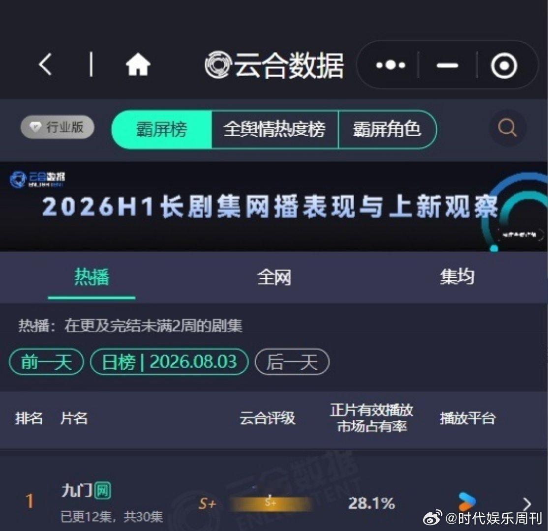 九门云合评级S+九门云合评级 九门昨日云合评级S+，占比新高28.1%，已连续五