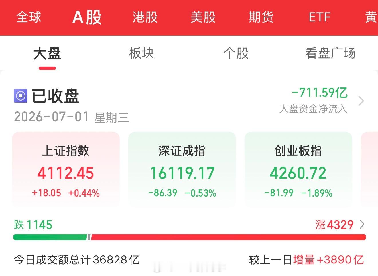 7月1日盘后总结：指数冲高回落，差点收绿！三大指数涨跌不一，沪指涨0.44%报4