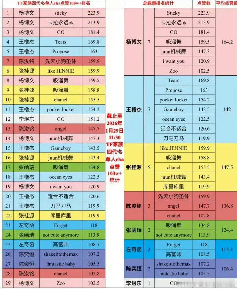 TF四代练习生单人cha百万👍统计！来看看成绩