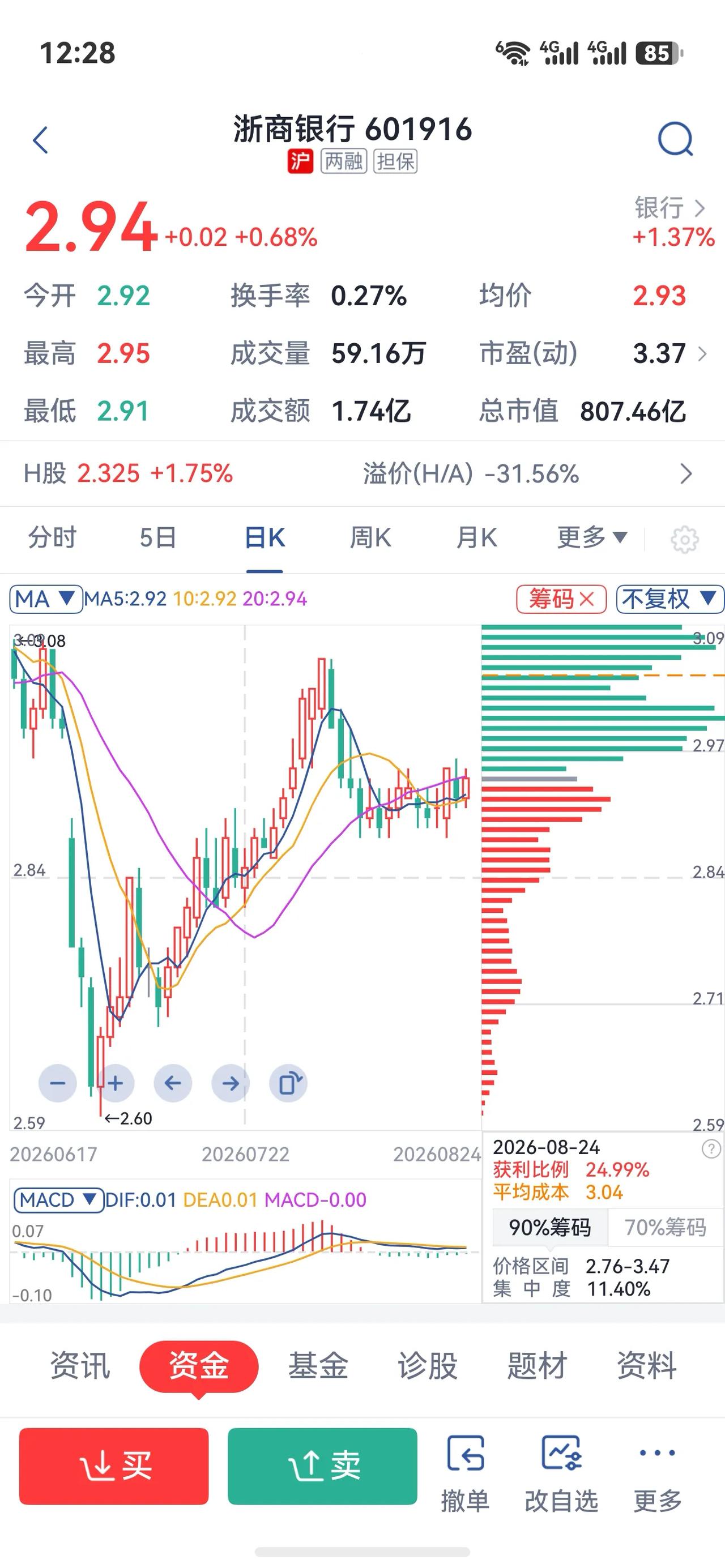 浙商银行当前股价2.94元，小幅上涨0.68%，银行板块整体走强，它跟着稳步走。