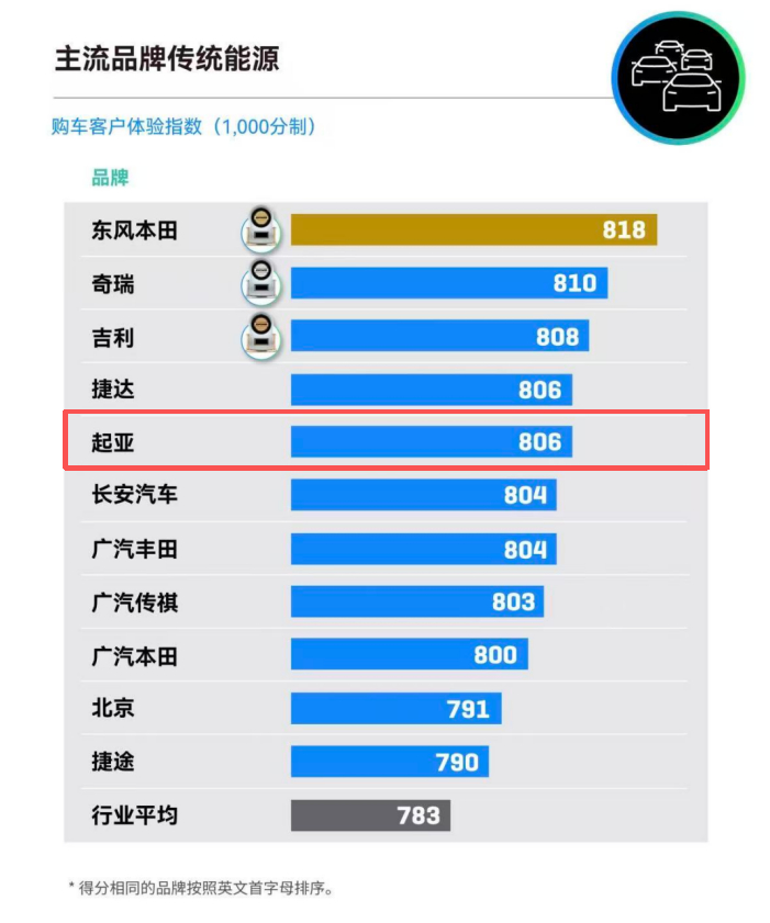 逆势增长，悦达起亚 上半年韧性尽显！6月销量25,791辆，环比增15.8%，同