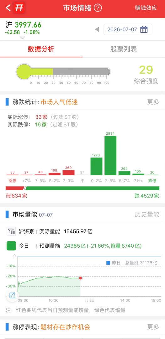 又是普跌第一天，只有六百多家上涨，再次跌破4000点，天呐，告诉我怎么玩