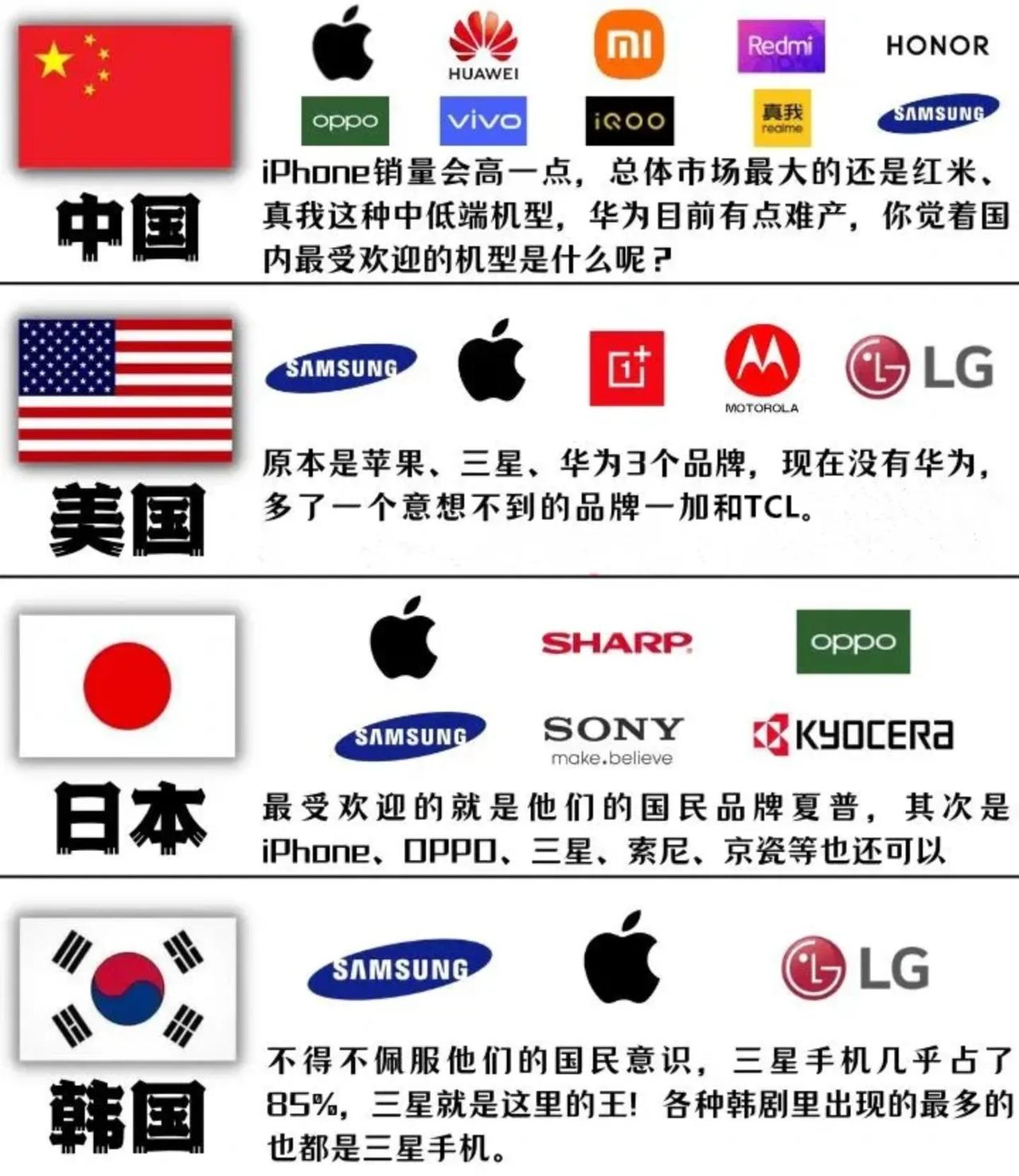 中国手机市场： iPhone占大头大利润，国产手机占小头小利润
日本手机市场： 