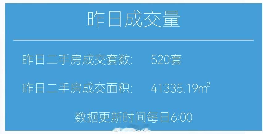 财小夜早报【06月22日 早上好☀️】昨天上海二手房成交520套，6月累计171