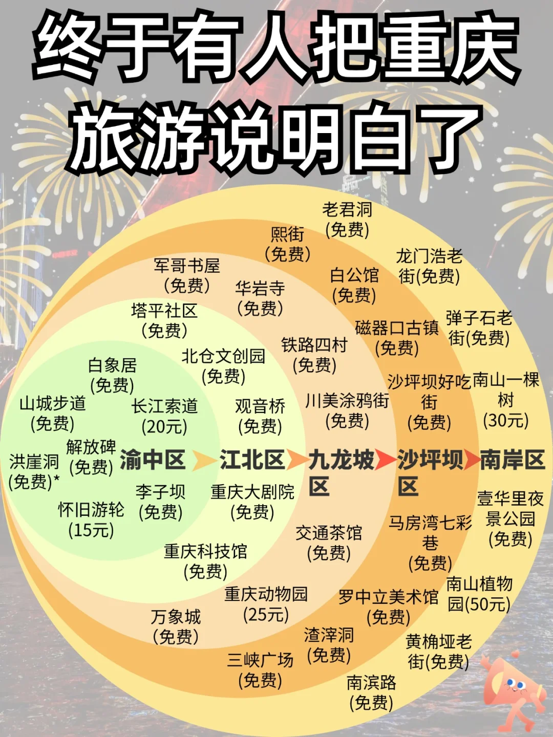 从重庆回来！全靠这份攻略才没有踩雷🥺