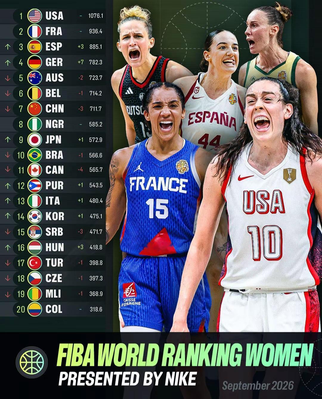 柏林女篮世界杯之后，
FIBA发布最新一期的女篮积分榜，
美国女篮高居积分榜的第
