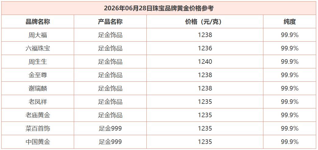 今天是周日，
国内商场里面
品牌黄金价格较周五
有了明显提升。
而且多家品牌价格