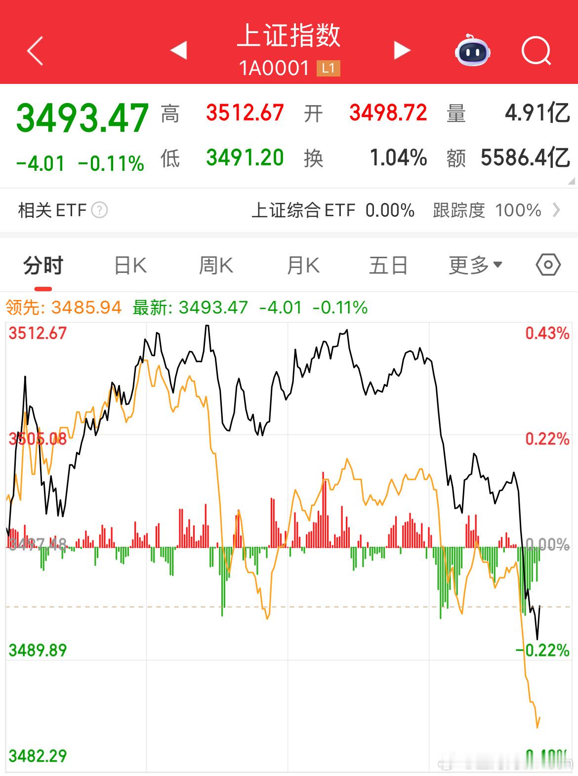 中午有减仓，还是减少了！A股就这德行，不能太格局！A股重大突破 ​​​