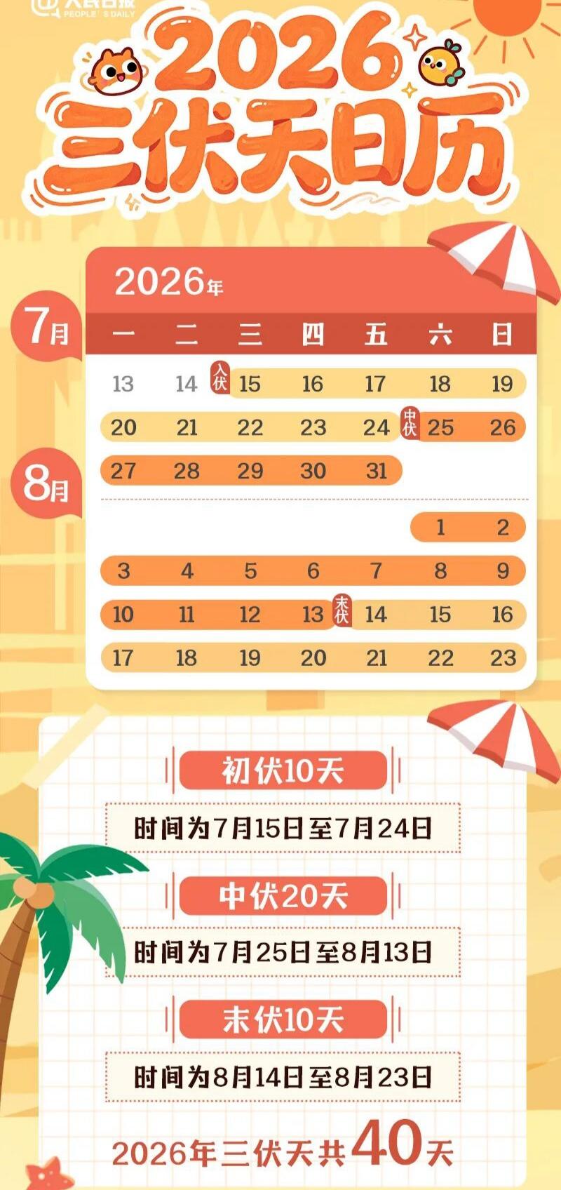 7月15日正式入伏2026三伏共40天
初伏：7月15日至7月24日中伏：7月2