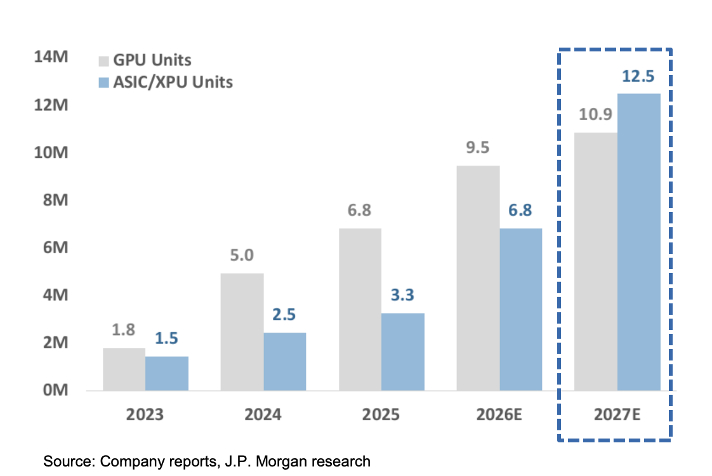 **【研报速递】JP摩根：AI算力架构迎“分水岭”，2027年ASIC出货量或将