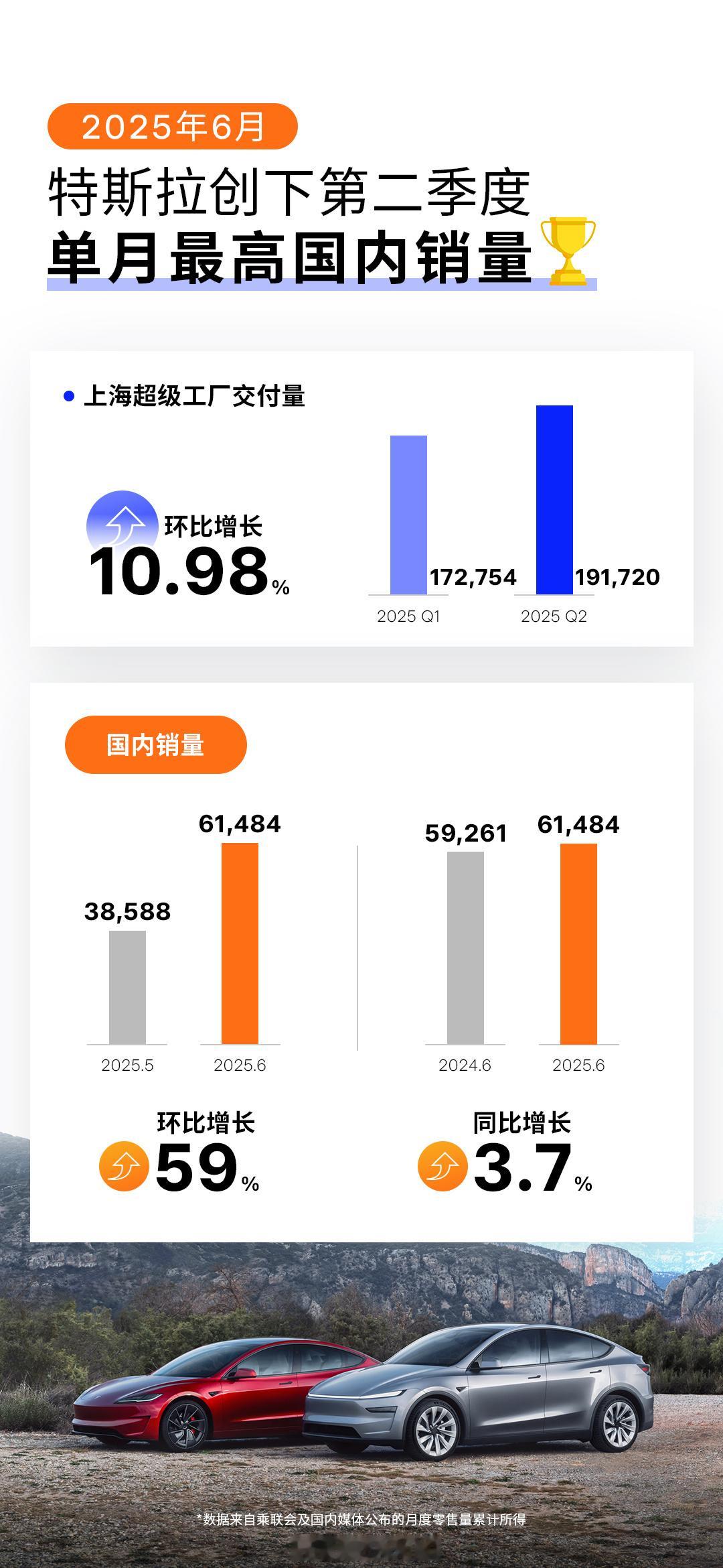 特斯拉中国6月的销量达到6.1万辆，环比上涨59%，同比上涨3.7%，创下二季度