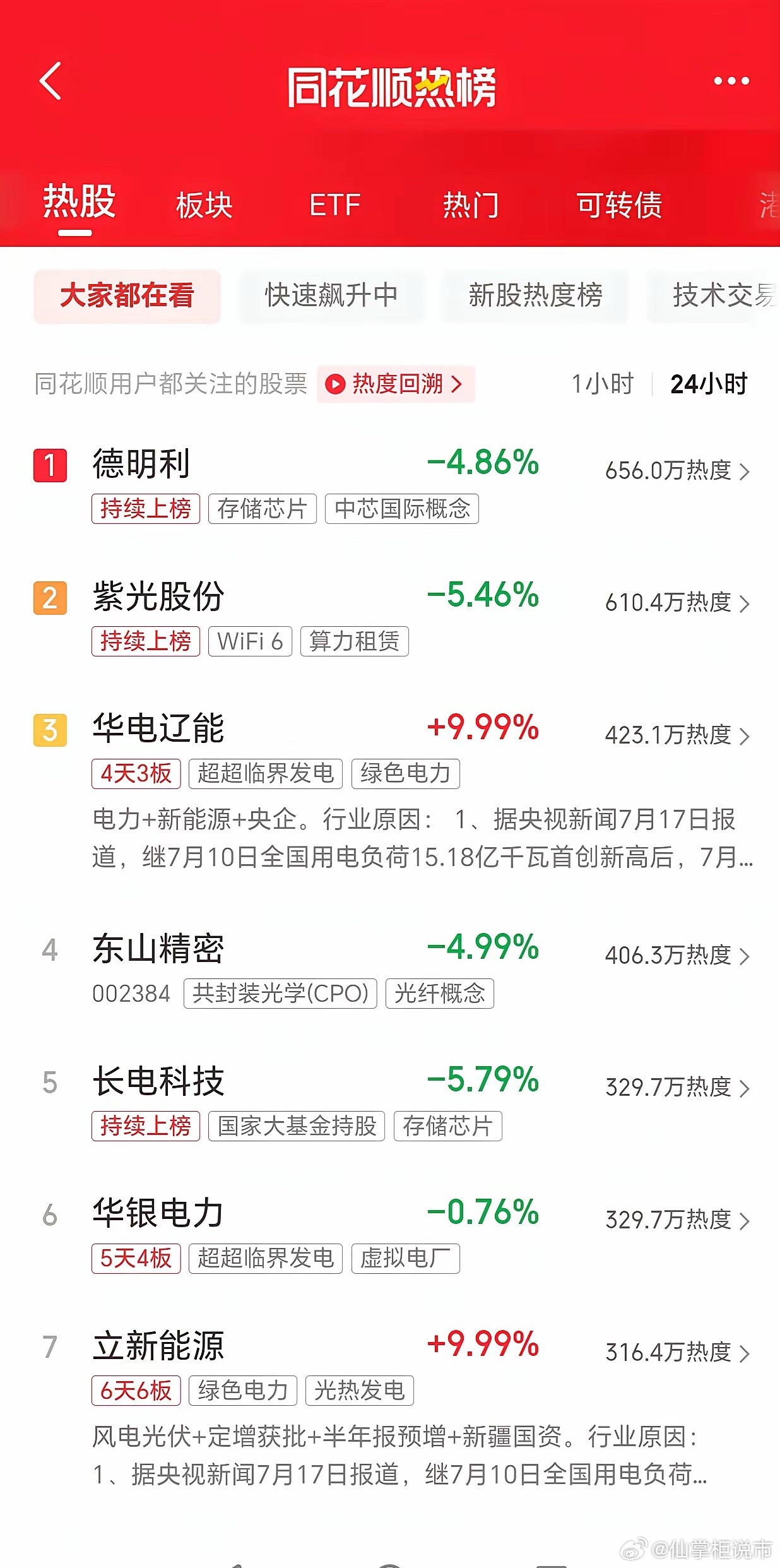 明天炒什么？看看大家都在关注啥？榜一 德明利很显然目前是止跌了，这个今天关注度高