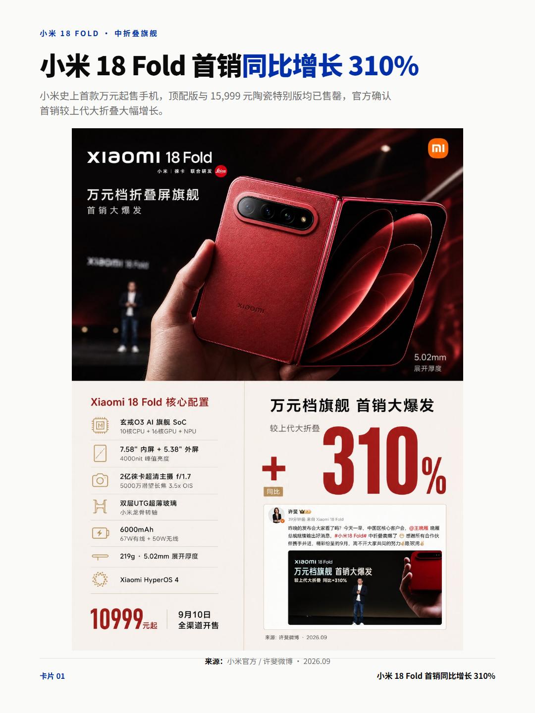 小米18 Fold首销卖爆了。9月8日小米副总裁许斐发文透露，首销较上代大折叠同