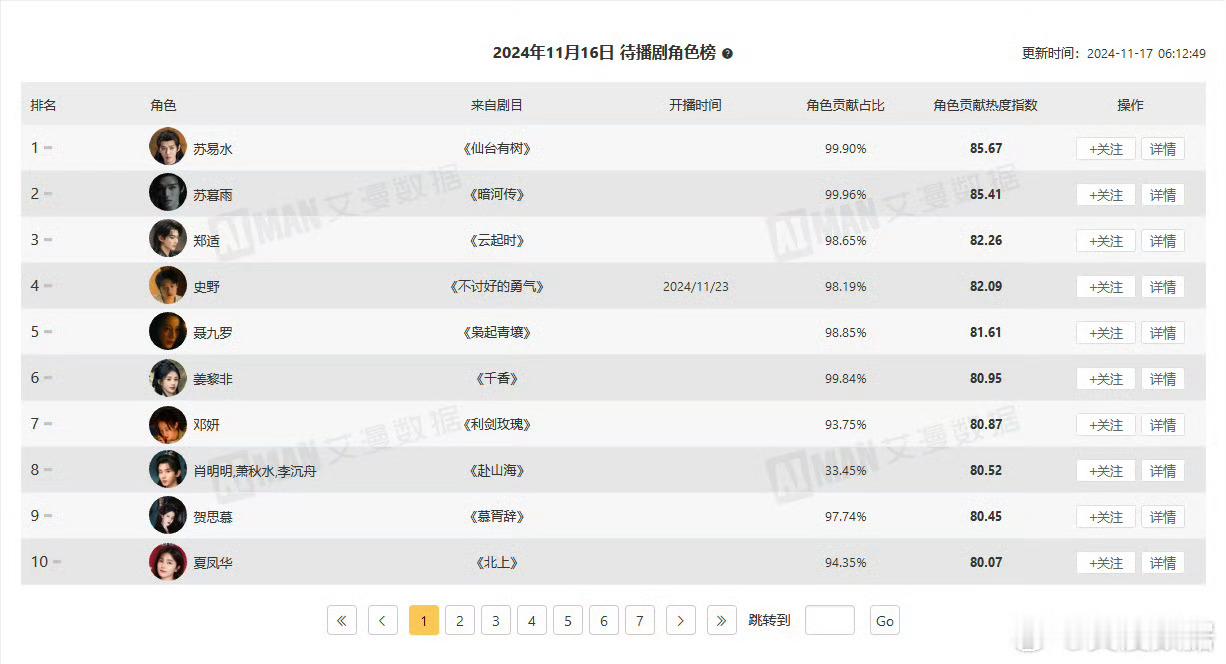 苏神归位！邓为仙台有树再次回归待播剧角色榜TOP 1，目前预约人数破113.7万