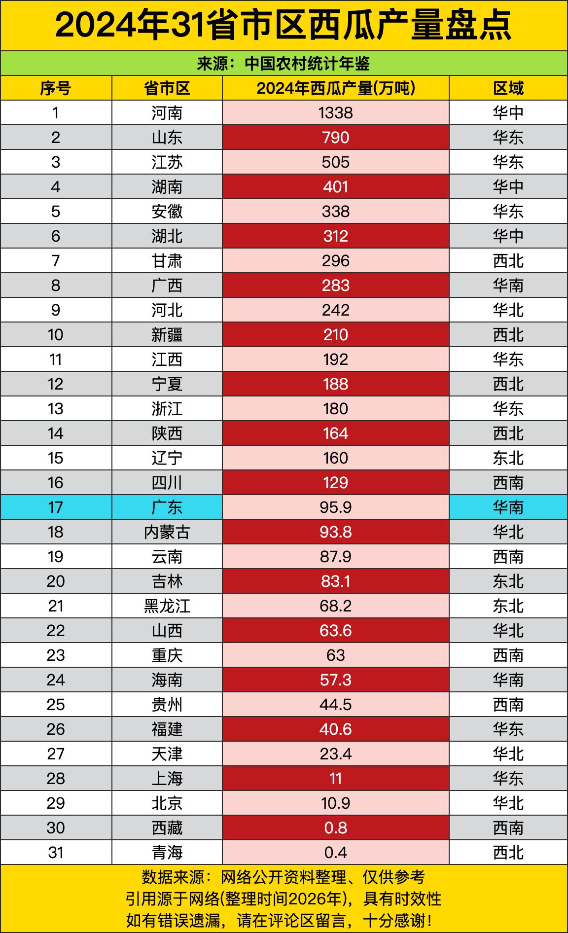 河南不愧是农业大省，西瓜产量直接断层领跑，一个省的产量顶得上后面好几个省份加起来