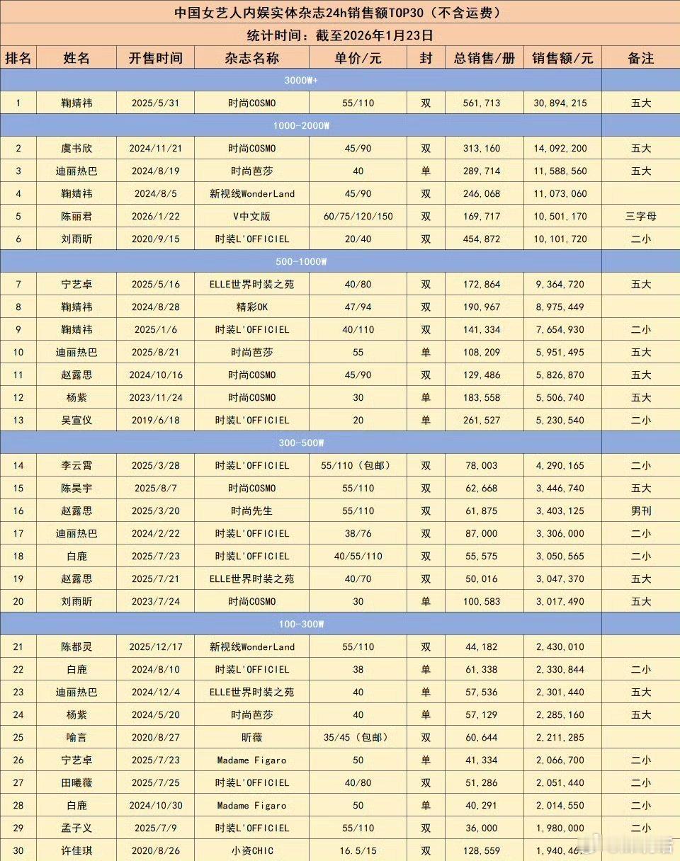 陈丽君《V中文版》二月刊24小时销售169717本，销售额破1050w，进入内娱