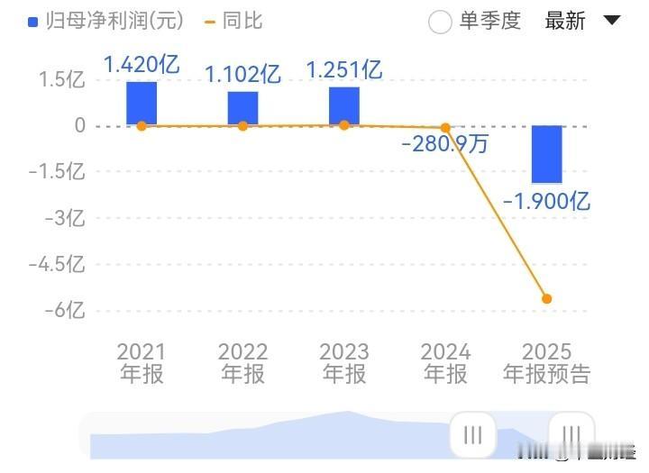 【视讯龙头：业绩大降8680%！亏损】大幅亏损！天威视讯业绩暴跌主要是受三重压力