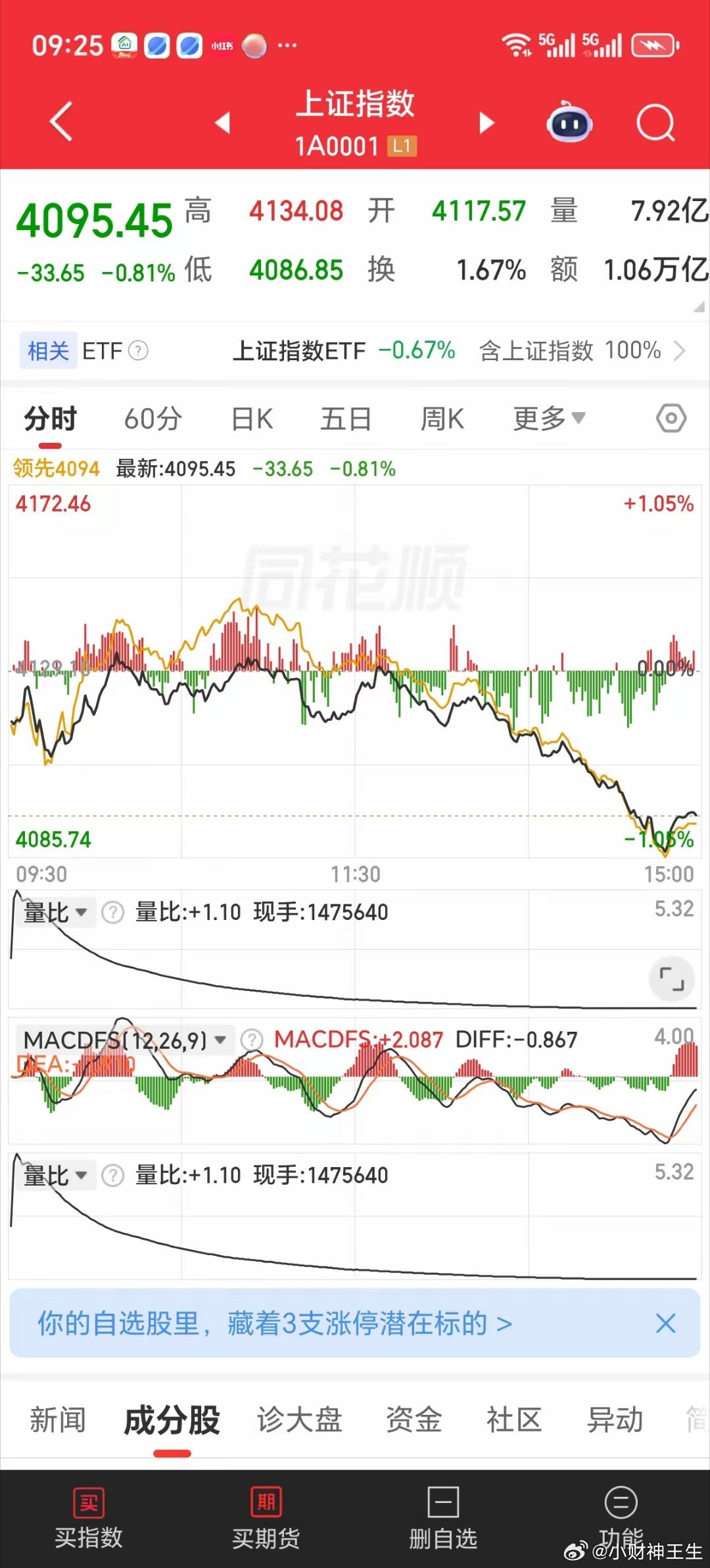 周一继续震荡徘徊上周四我就微信圈子里喊话rset，果然躲过了周四周五的指数小跌，