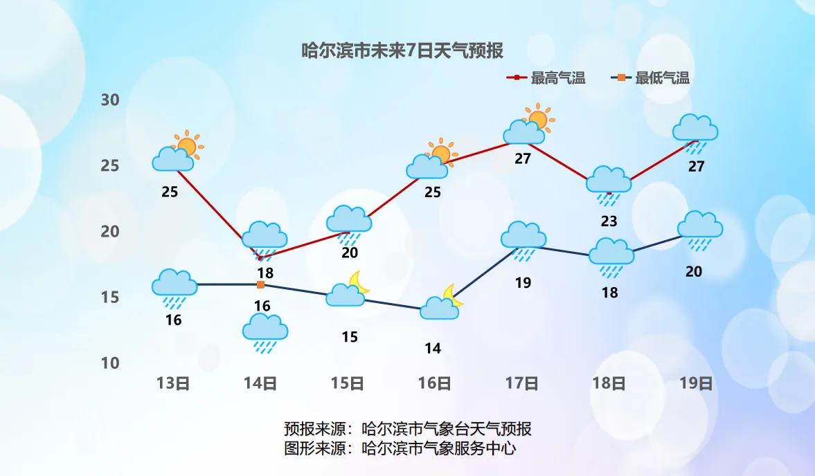 未来一周，中雨、大雨、暴雨、雷阵雨……

未来一周黑龙江省风雨相伴雨量分布不均强