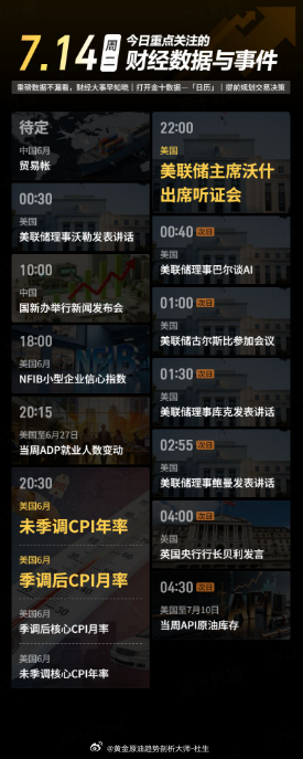 今日重点关注的财经数据与事件：2026年7月14日 周二① 待定 中国6月贸易帐