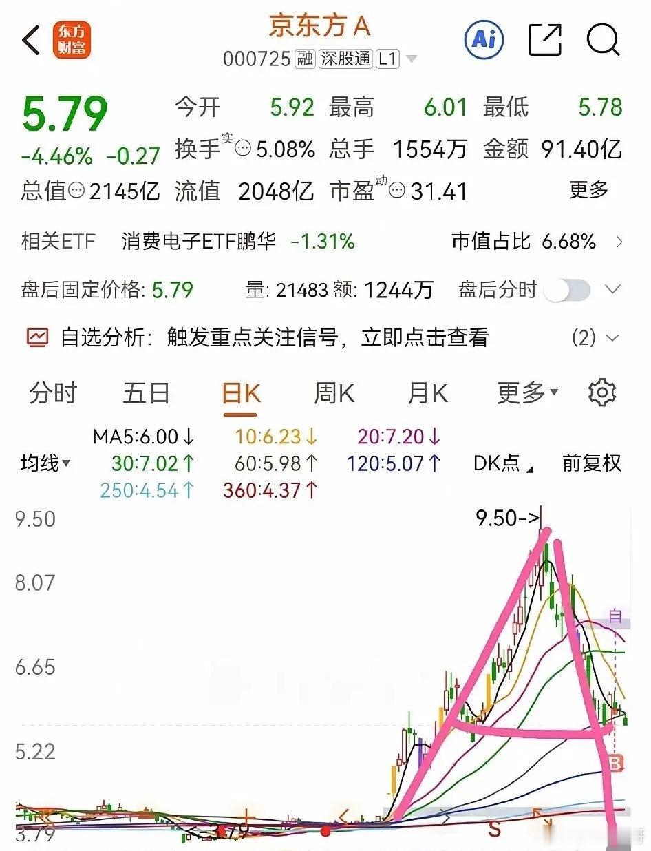 京东方常年低价，2到3块钱，盘整了10多年，9块多的时候，勾引了非常多的人杀进去