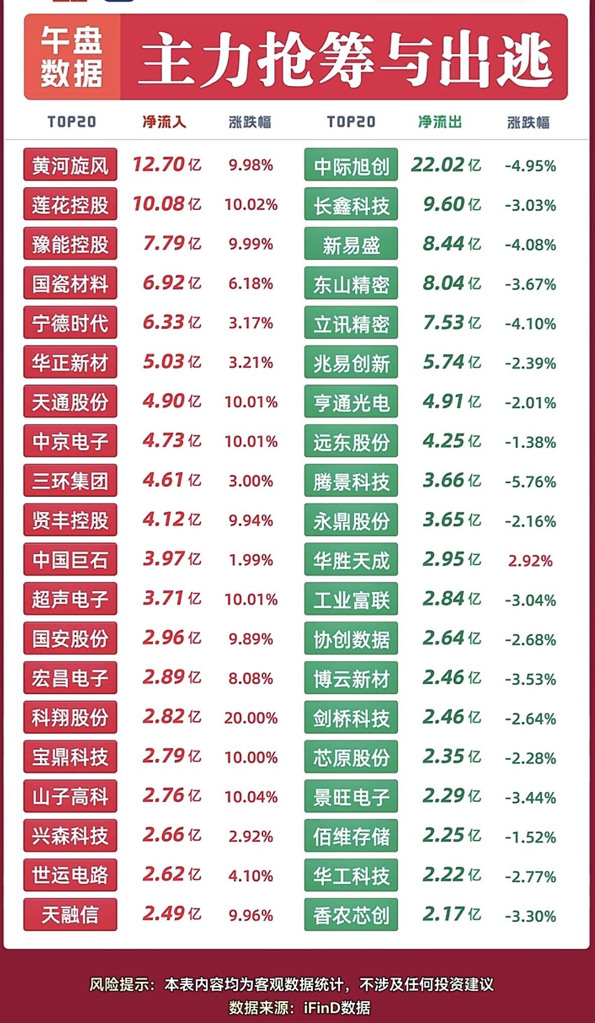 9月14日主力资金情况，股市大起大落，资金进出明显。

9月14日的A股走得跟坐