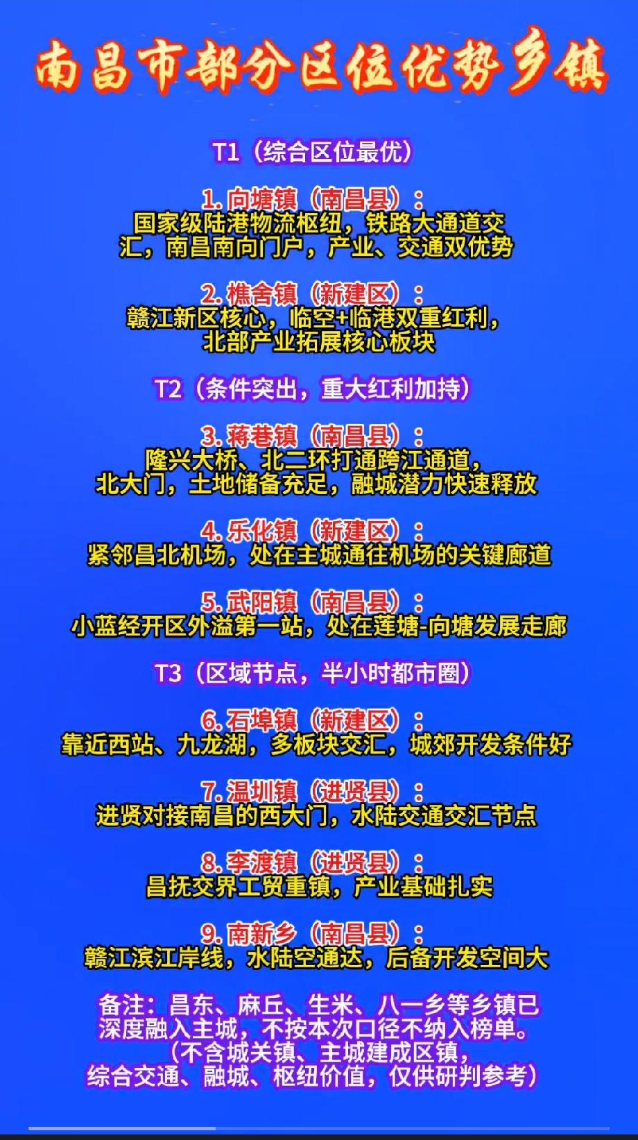 南昌市部分区位优势显著的乡镇
 
T1（综合区位最优）
 
1. 向塘镇（南昌县