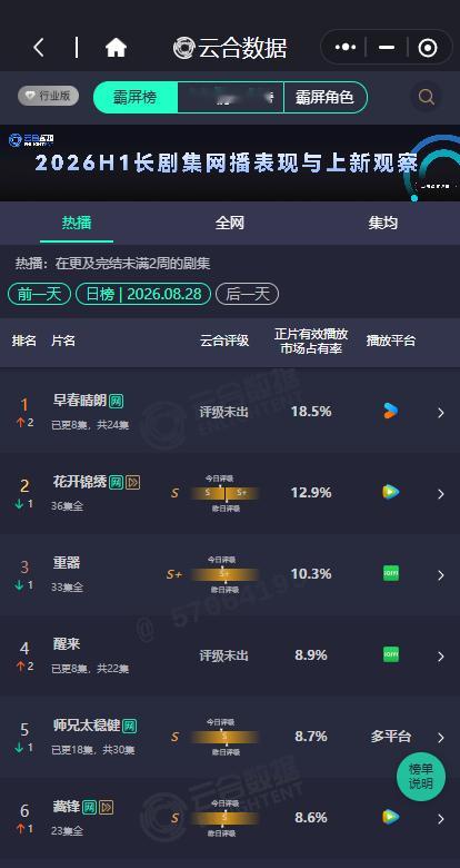 早春晴朗第一了早春晴朗18.5%登顶云合  早春晴朗第一了，早春晴朗18.5%登