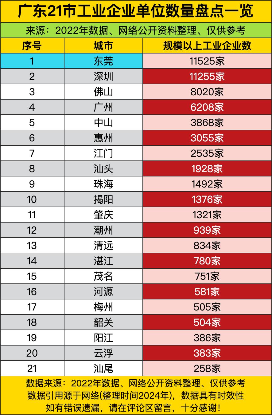 这广东21市的规上工业企业数，简直是广东工业实力的“硬核成绩单”，东莞直接以11