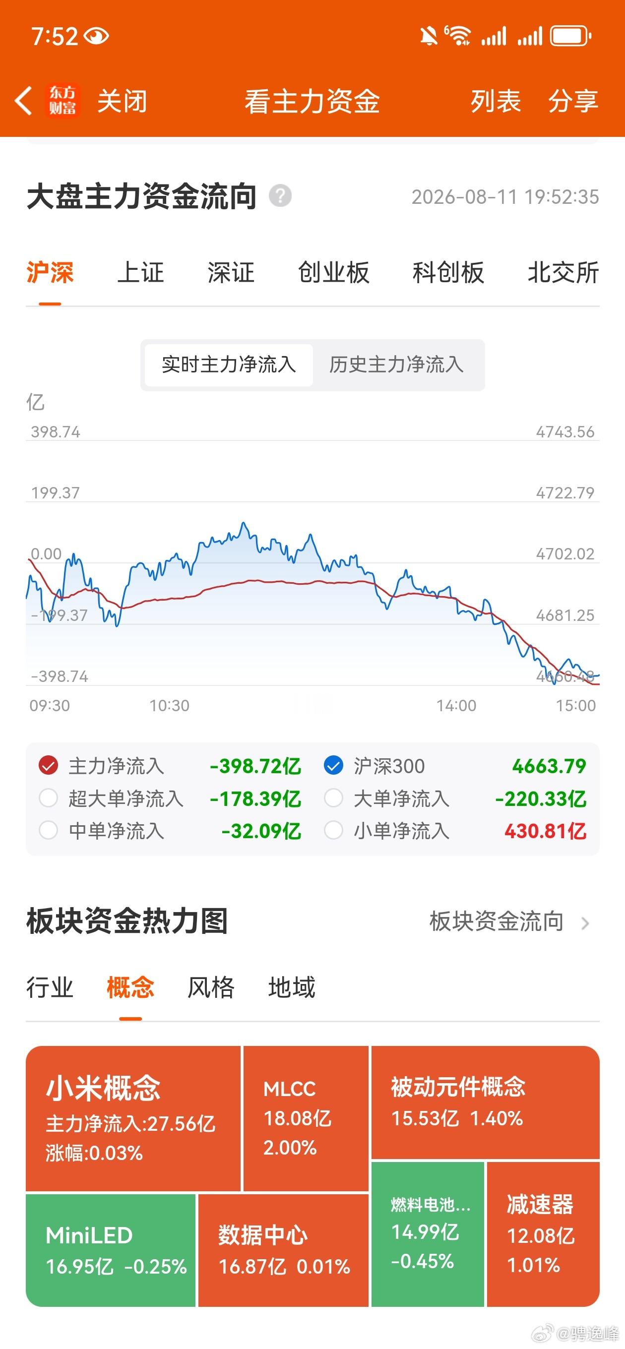 收评，个人复盘笔记：硬科技反弹结束，指数止步五连阳。今天市场冲高回落，沪指止步五
