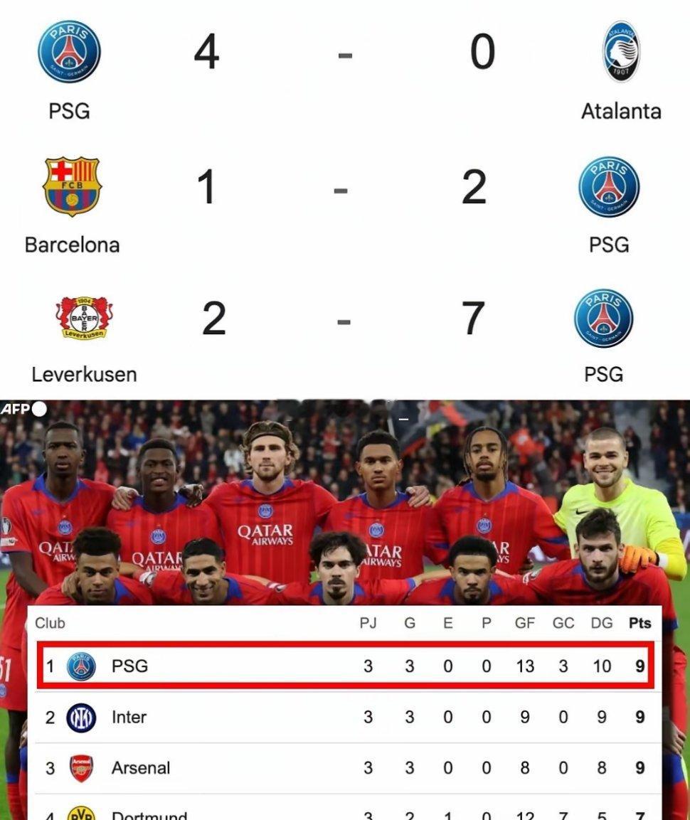 自从大巴黎拿到了欧冠冠军后，他们在本赛季的欧冠依旧展现了极强的统治力，4球击败“